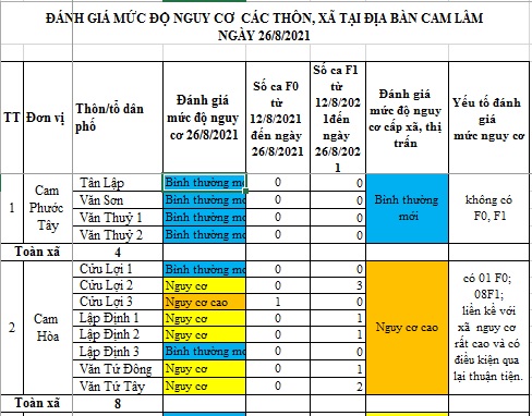 ĐÁNH GIÁ MỨC ĐỘ NGUY CƠ DỊCH BỆNH COVID-19 TẠI HUYỆN CAM LÂM (Cập nhật ngày 26/8/2021)